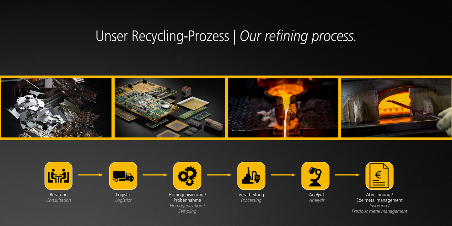 Recycling-Prozess